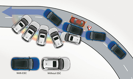 Electronic Stability Control (ESC) for anti-slip safety on the go