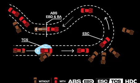 Precision Braking with ABS and EBD