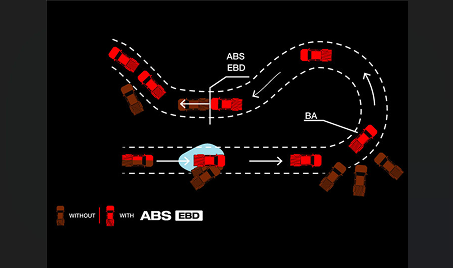 Anti-lock Brake System (ABS) with Electronic Brakeforce Distribution (EBD)