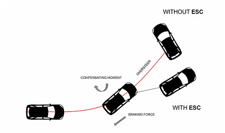 Electronic Stability Control (ESC)