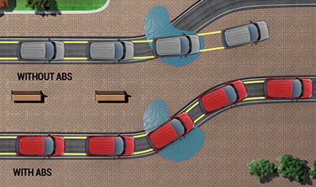 Anti-lock Braking System (ABS) for Safer Braking