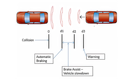 Emergency Brake Signal
