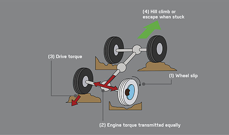 Active Traction Control
