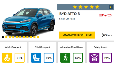 5-star Euro NCAP and Australian NCAP rating