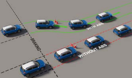 Confident Braking with ABS and EBD